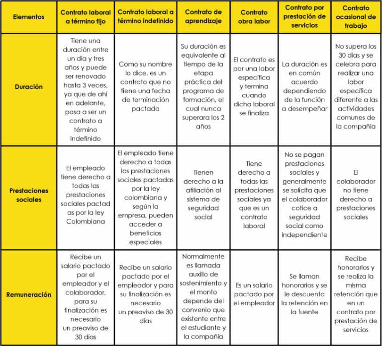 Tipos De Contratos En Colombia Alfapsicología Novedades